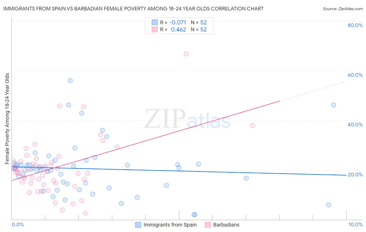 Immigrants from Spain vs Barbadian Female Poverty Among 18-24 Year Olds
