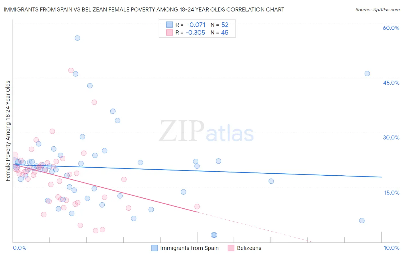Immigrants from Spain vs Belizean Female Poverty Among 18-24 Year Olds