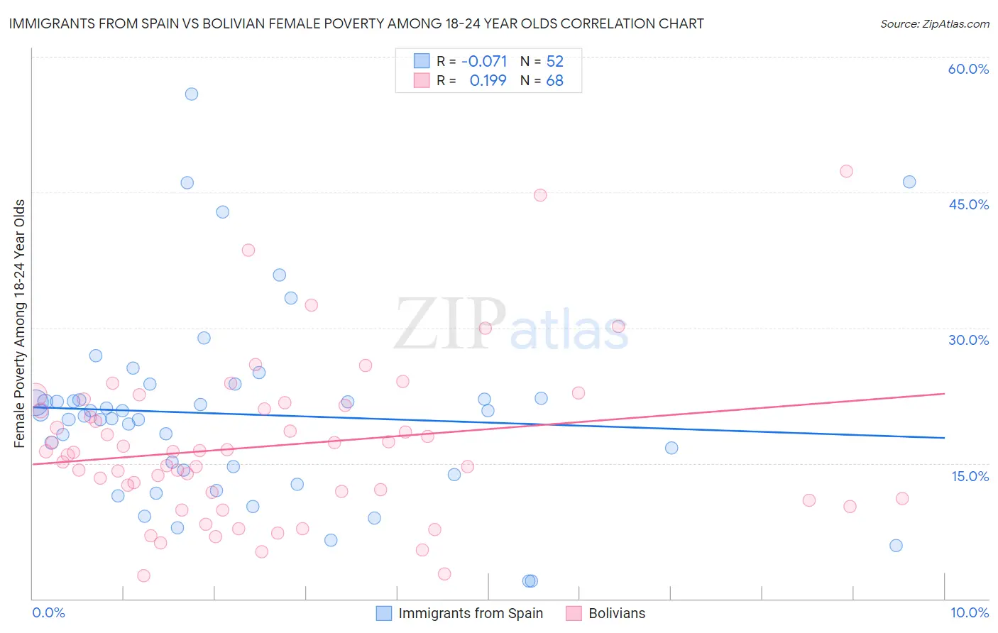 Immigrants from Spain vs Bolivian Female Poverty Among 18-24 Year Olds