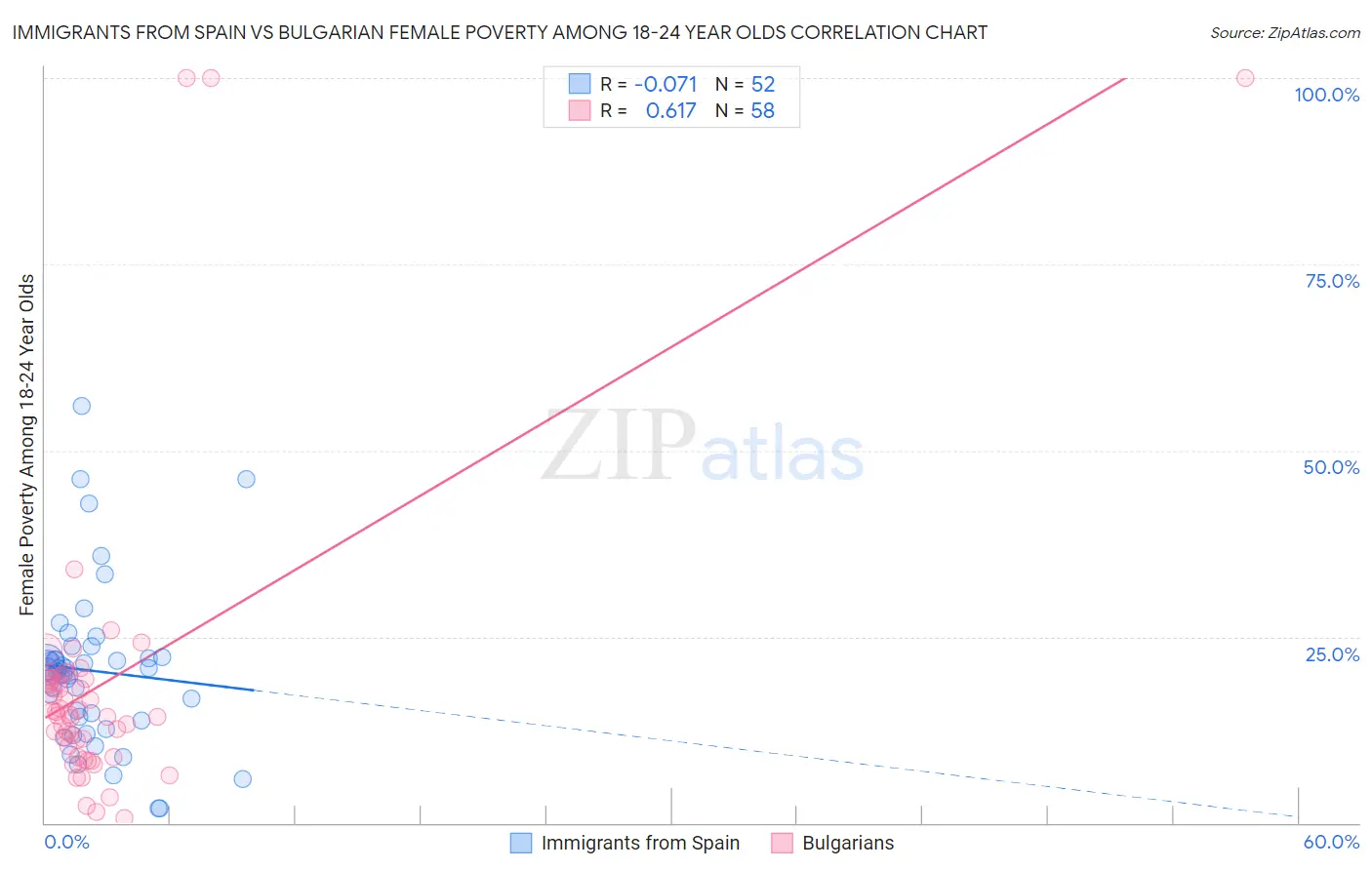 Immigrants from Spain vs Bulgarian Female Poverty Among 18-24 Year Olds