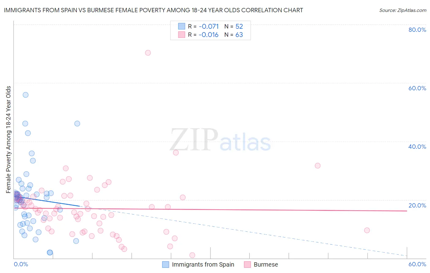 Immigrants from Spain vs Burmese Female Poverty Among 18-24 Year Olds