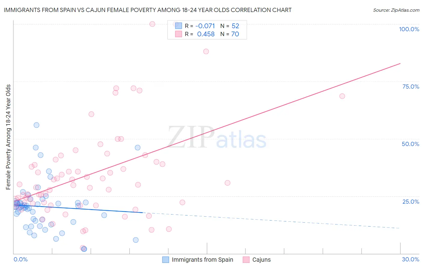 Immigrants from Spain vs Cajun Female Poverty Among 18-24 Year Olds