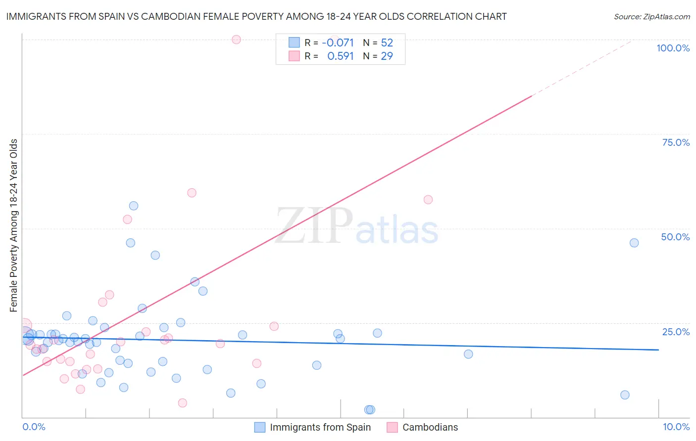 Immigrants from Spain vs Cambodian Female Poverty Among 18-24 Year Olds