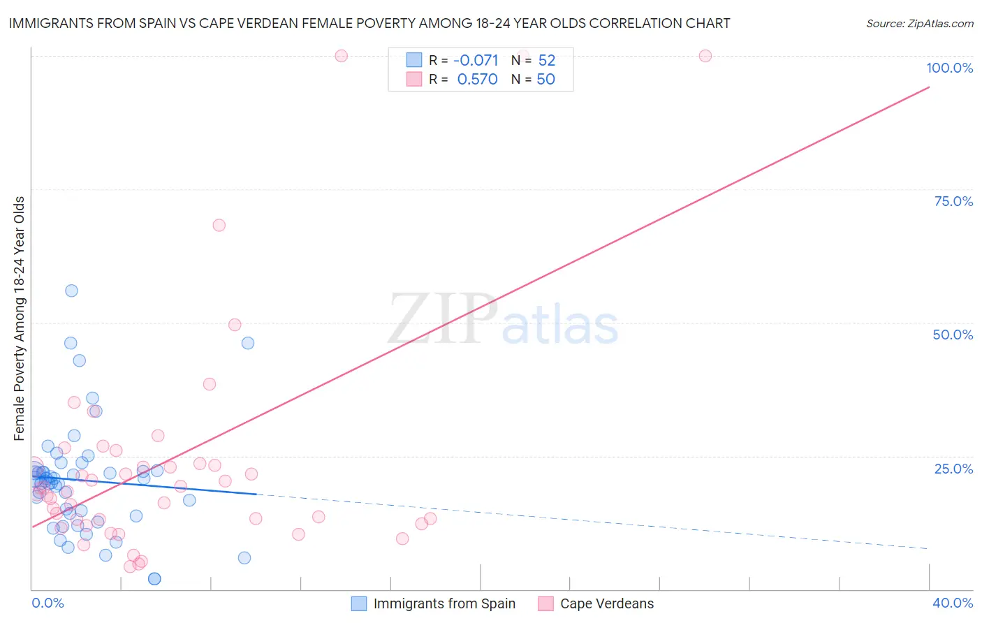 Immigrants from Spain vs Cape Verdean Female Poverty Among 18-24 Year Olds