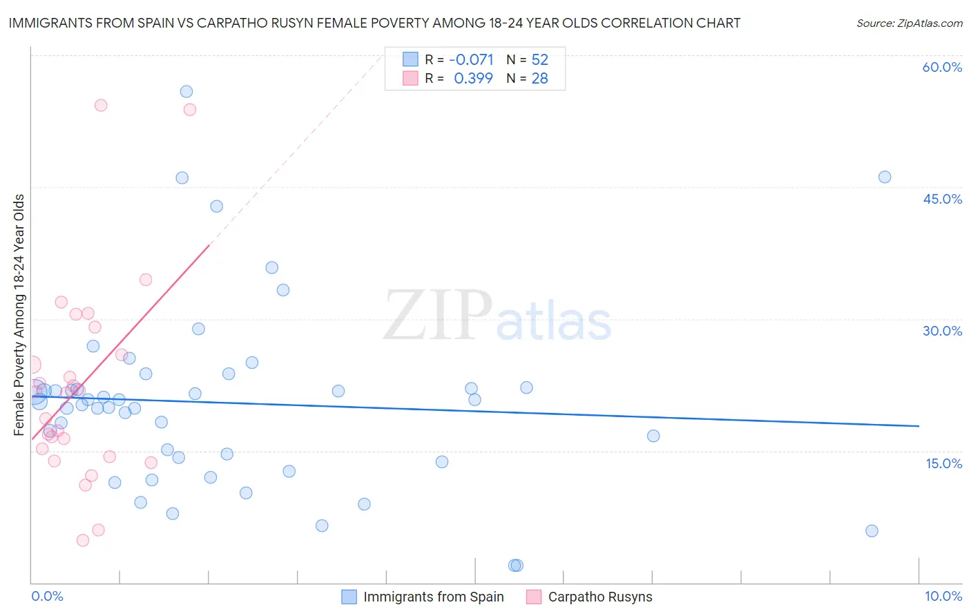 Immigrants from Spain vs Carpatho Rusyn Female Poverty Among 18-24 Year Olds