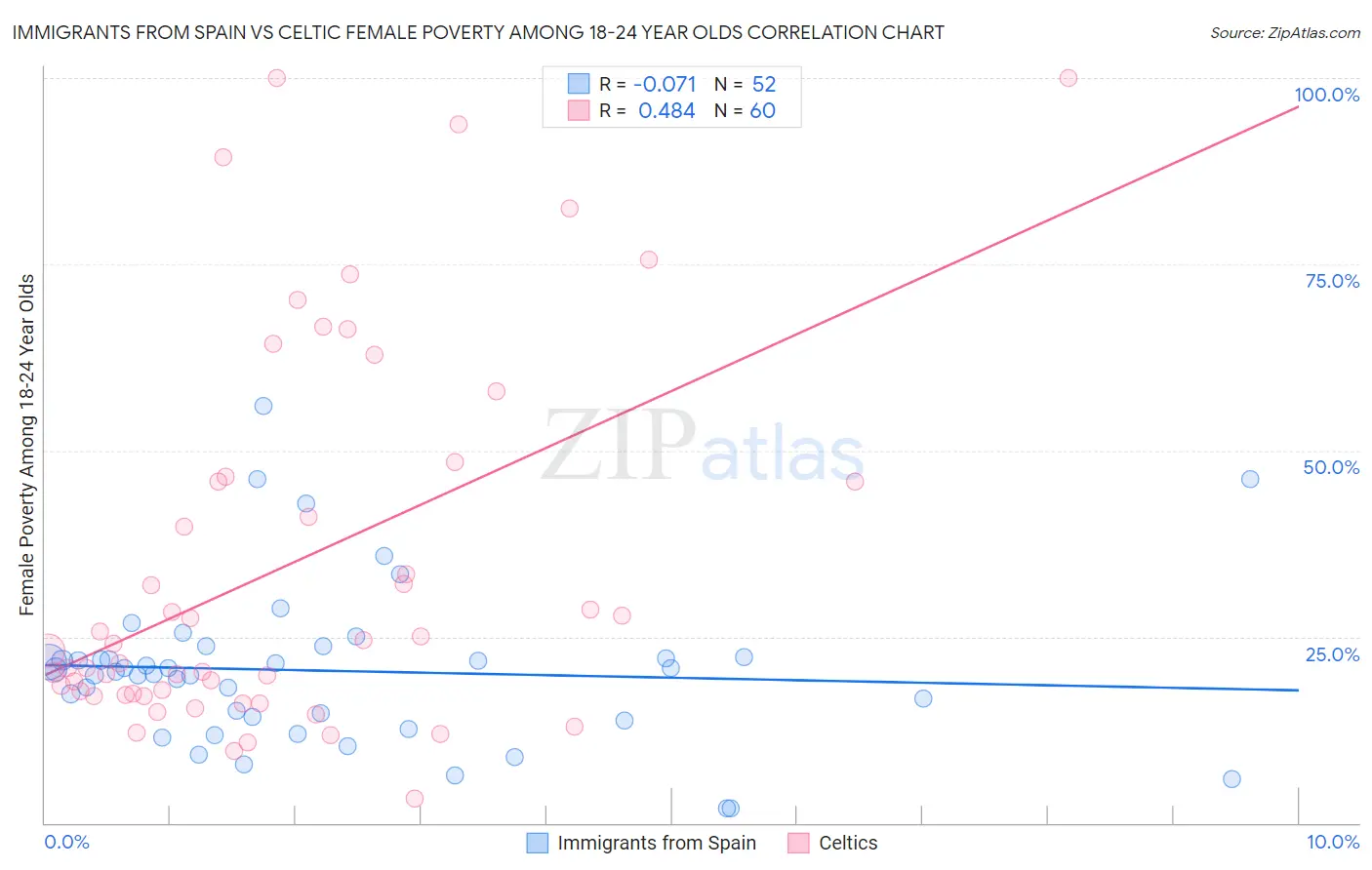 Immigrants from Spain vs Celtic Female Poverty Among 18-24 Year Olds