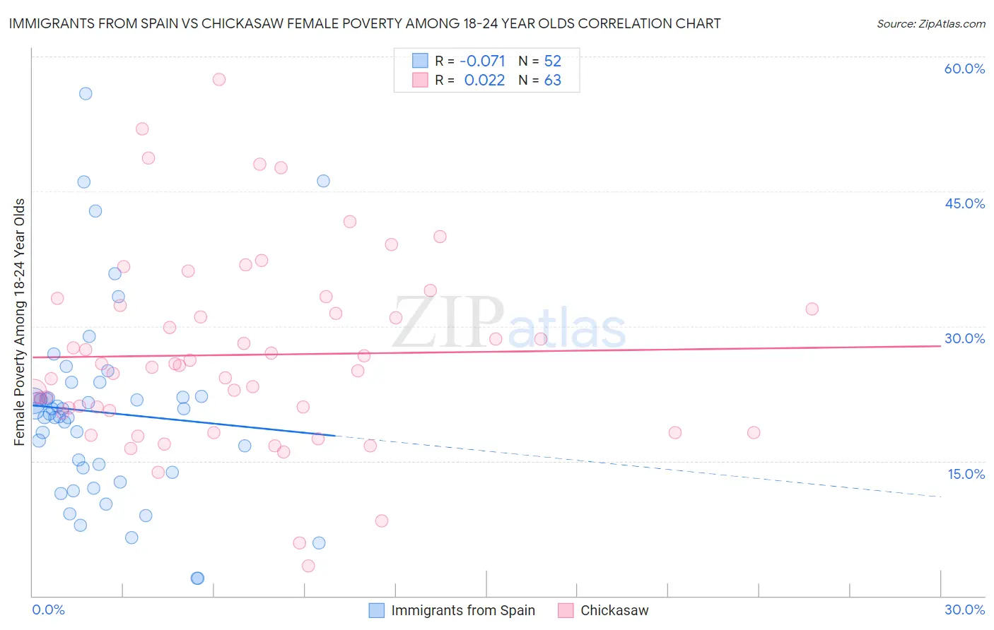 Immigrants from Spain vs Chickasaw Female Poverty Among 18-24 Year Olds