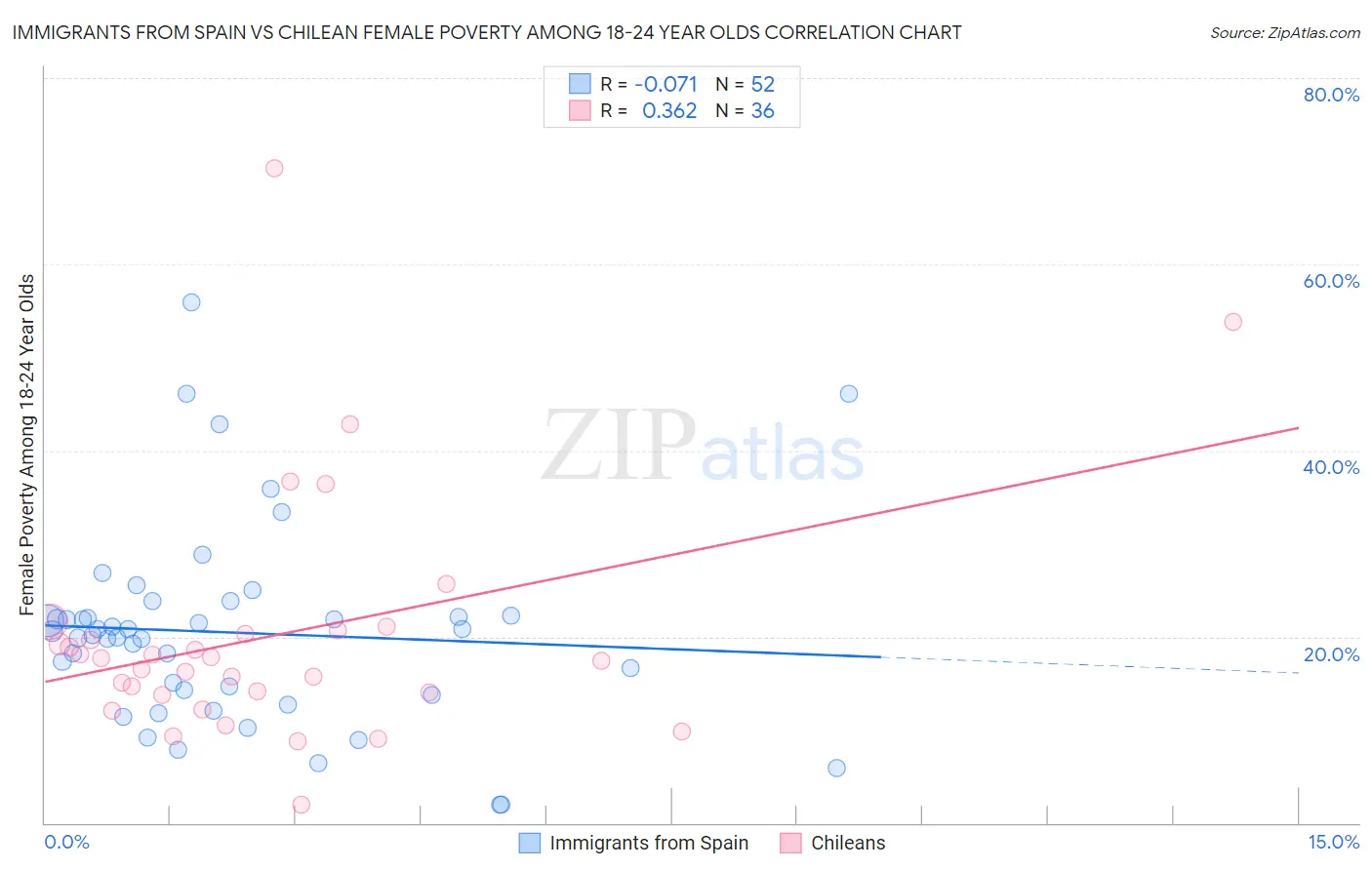 Immigrants from Spain vs Chilean Female Poverty Among 18-24 Year Olds