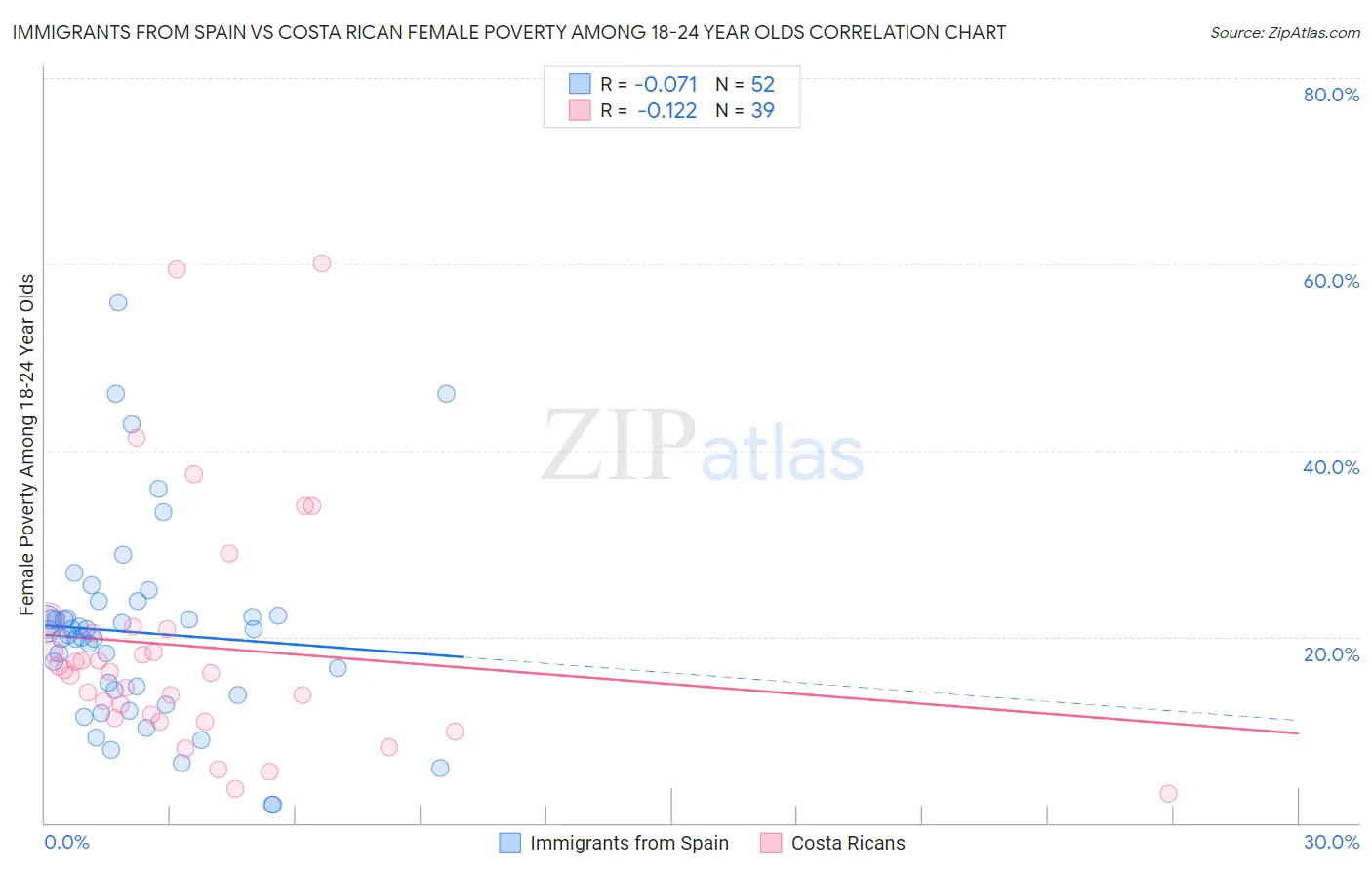 Immigrants from Spain vs Costa Rican Female Poverty Among 18-24 Year Olds
