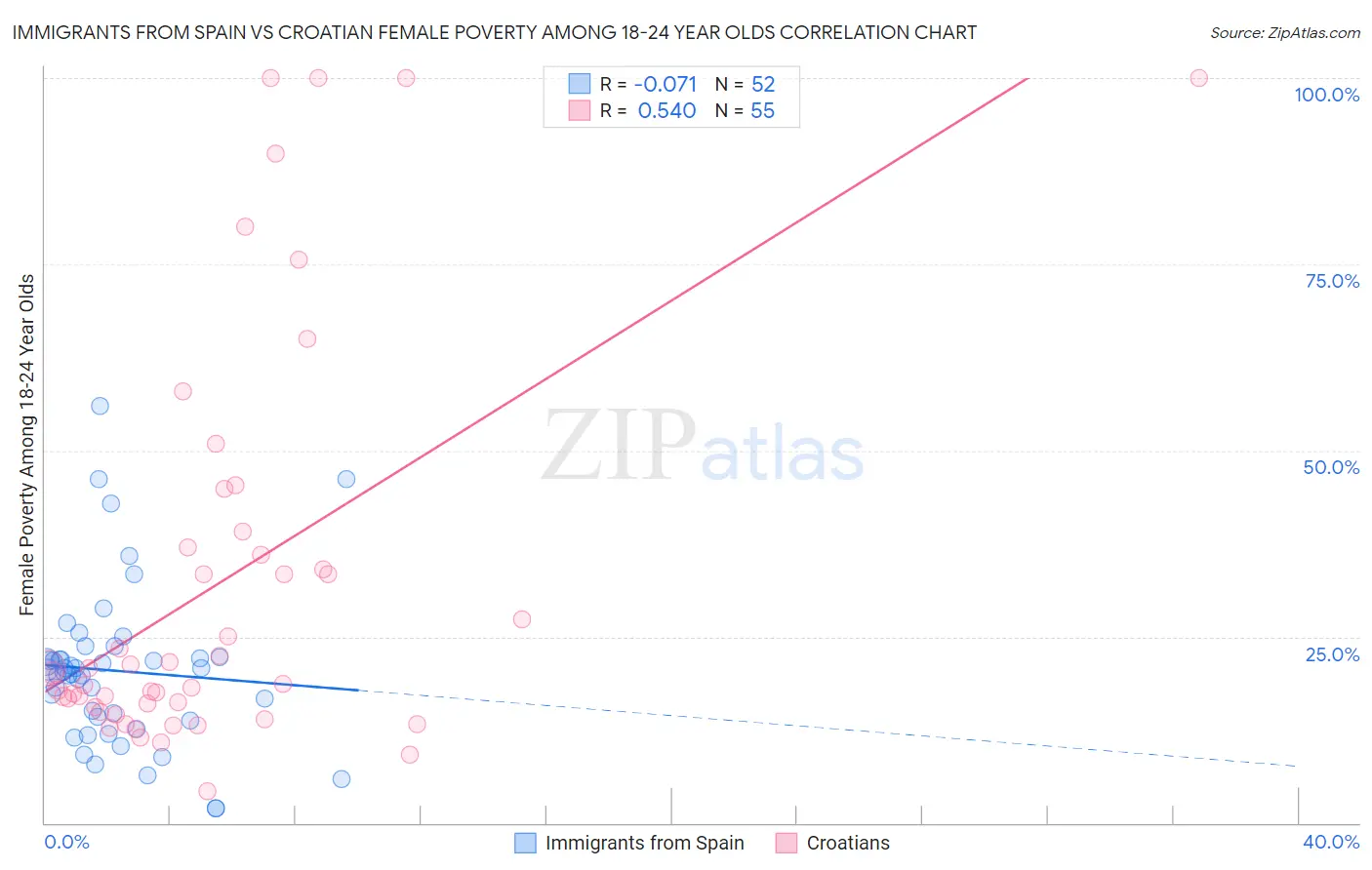 Immigrants from Spain vs Croatian Female Poverty Among 18-24 Year Olds
