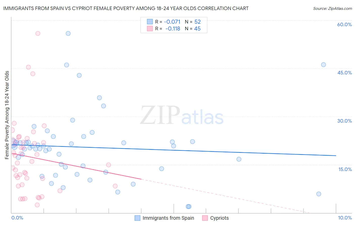 Immigrants from Spain vs Cypriot Female Poverty Among 18-24 Year Olds