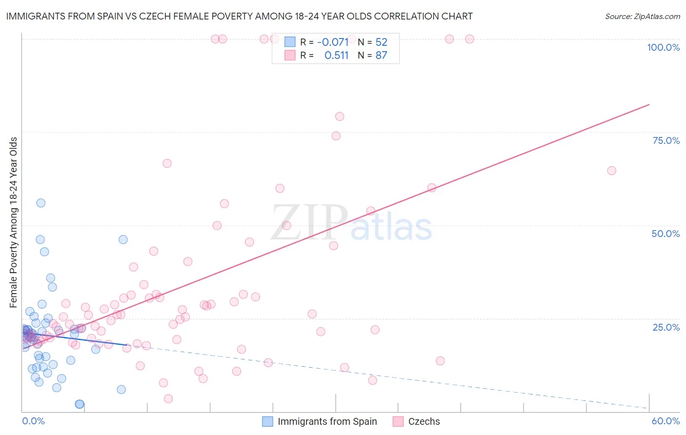 Immigrants from Spain vs Czech Female Poverty Among 18-24 Year Olds