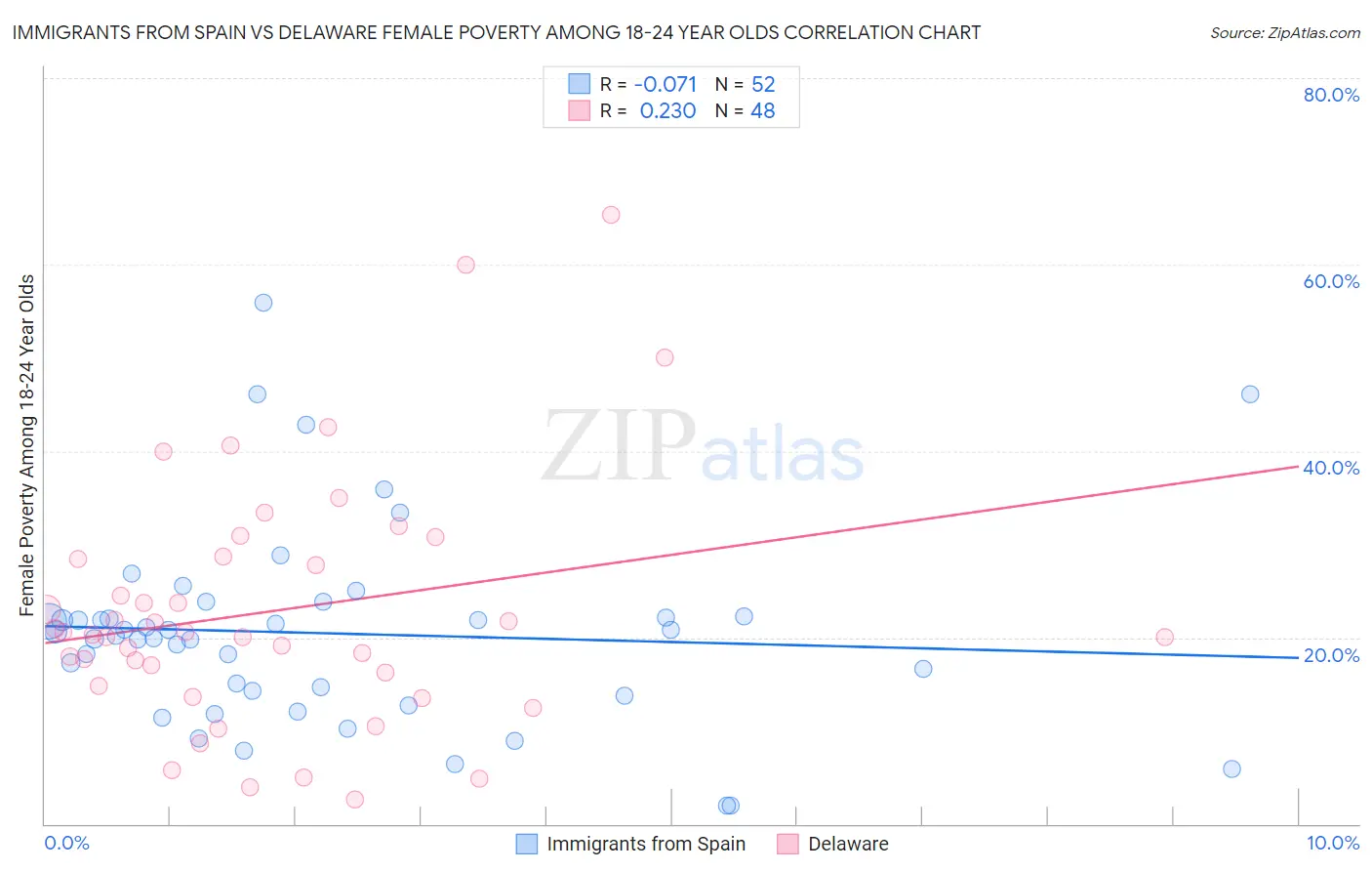 Immigrants from Spain vs Delaware Female Poverty Among 18-24 Year Olds