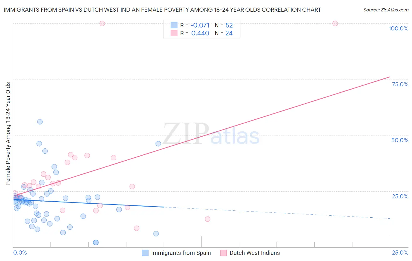 Immigrants from Spain vs Dutch West Indian Female Poverty Among 18-24 Year Olds