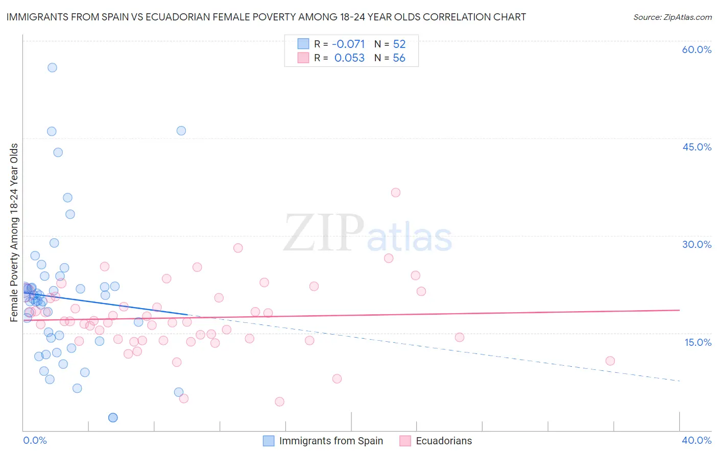 Immigrants from Spain vs Ecuadorian Female Poverty Among 18-24 Year Olds