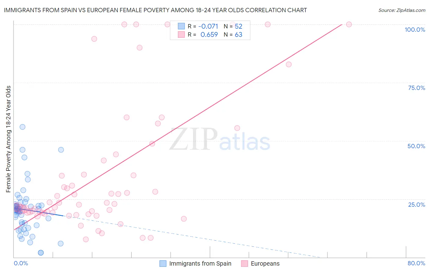Immigrants from Spain vs European Female Poverty Among 18-24 Year Olds