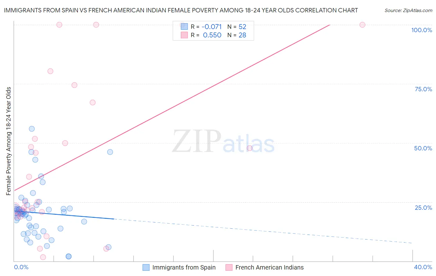 Immigrants from Spain vs French American Indian Female Poverty Among 18-24 Year Olds