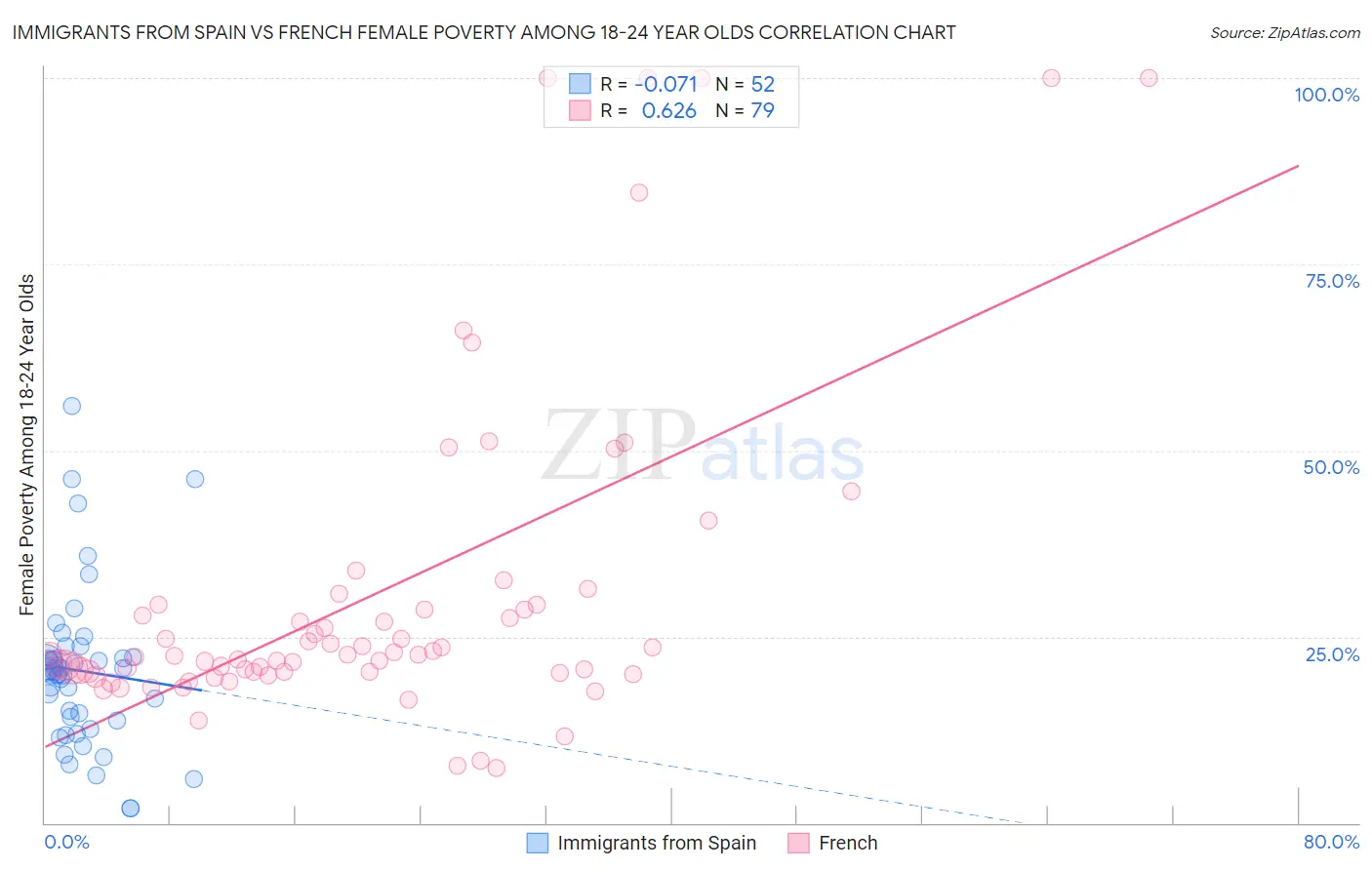 Immigrants from Spain vs French Female Poverty Among 18-24 Year Olds