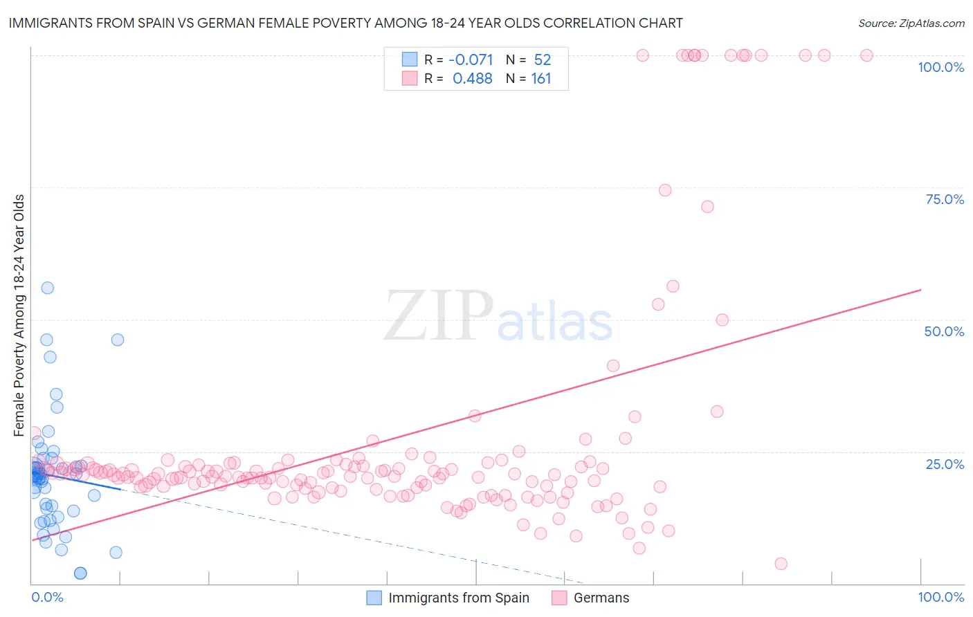 Immigrants from Spain vs German Female Poverty Among 18-24 Year Olds