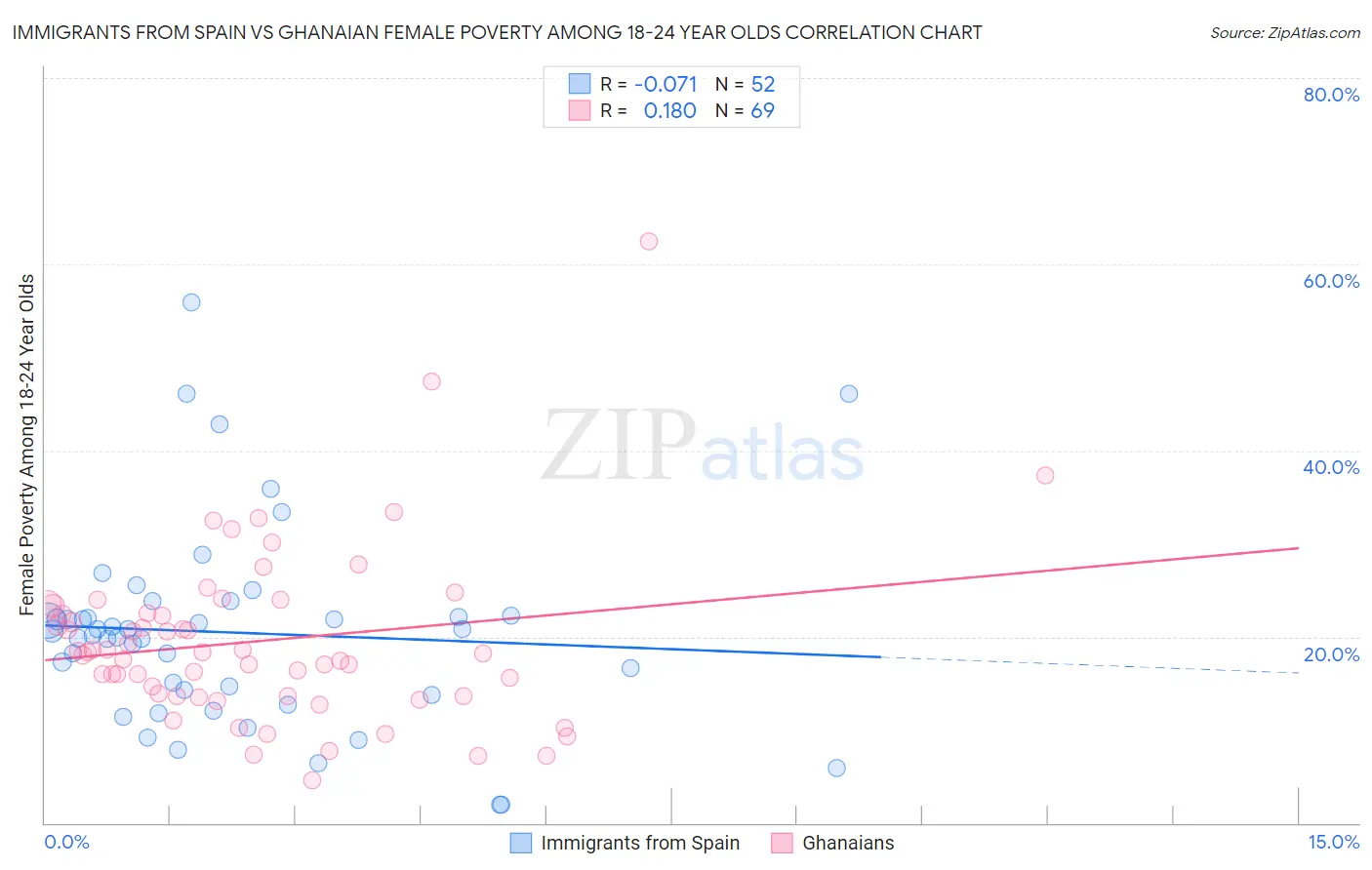 Immigrants from Spain vs Ghanaian Female Poverty Among 18-24 Year Olds