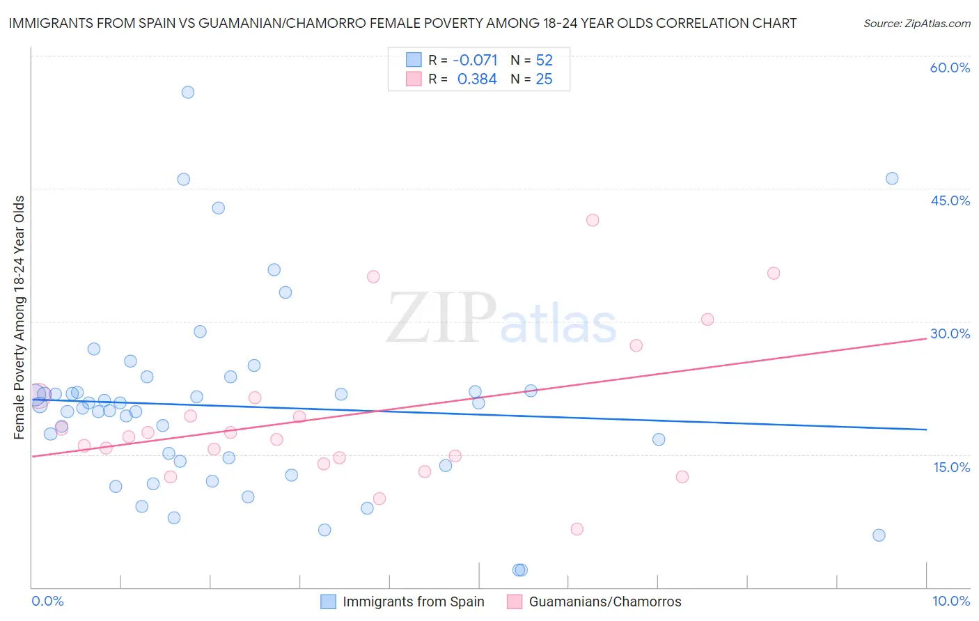 Immigrants from Spain vs Guamanian/Chamorro Female Poverty Among 18-24 Year Olds