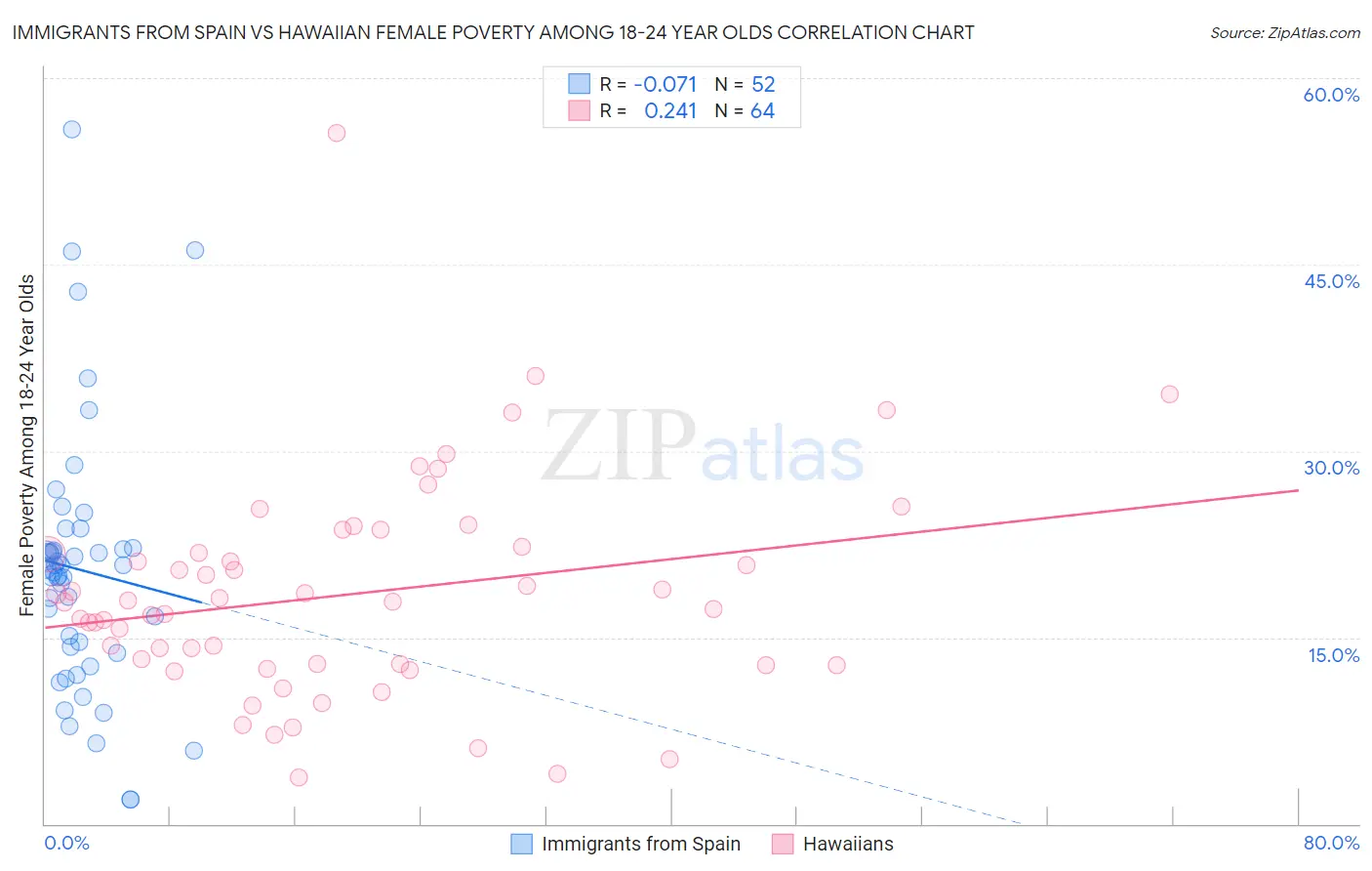 Immigrants from Spain vs Hawaiian Female Poverty Among 18-24 Year Olds