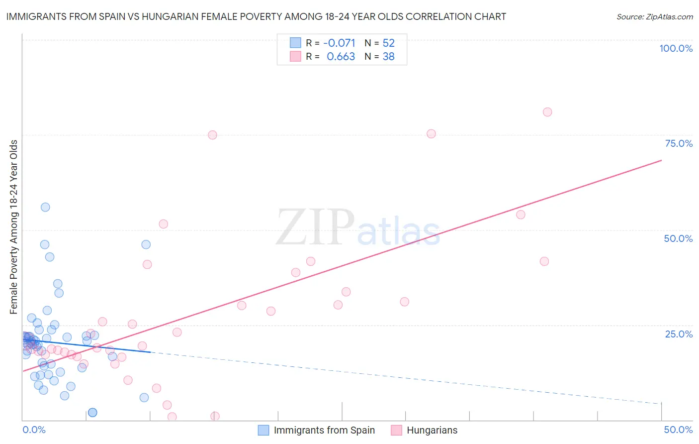 Immigrants from Spain vs Hungarian Female Poverty Among 18-24 Year Olds