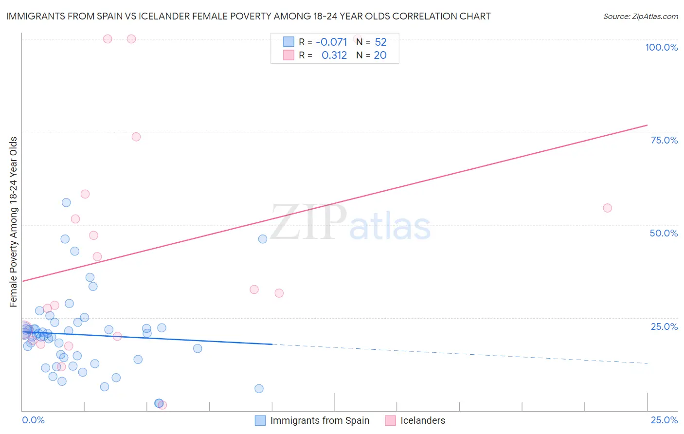 Immigrants from Spain vs Icelander Female Poverty Among 18-24 Year Olds