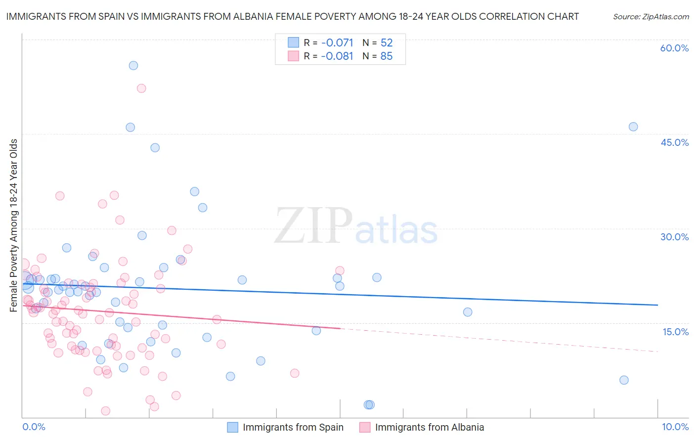 Immigrants from Spain vs Immigrants from Albania Female Poverty Among 18-24 Year Olds