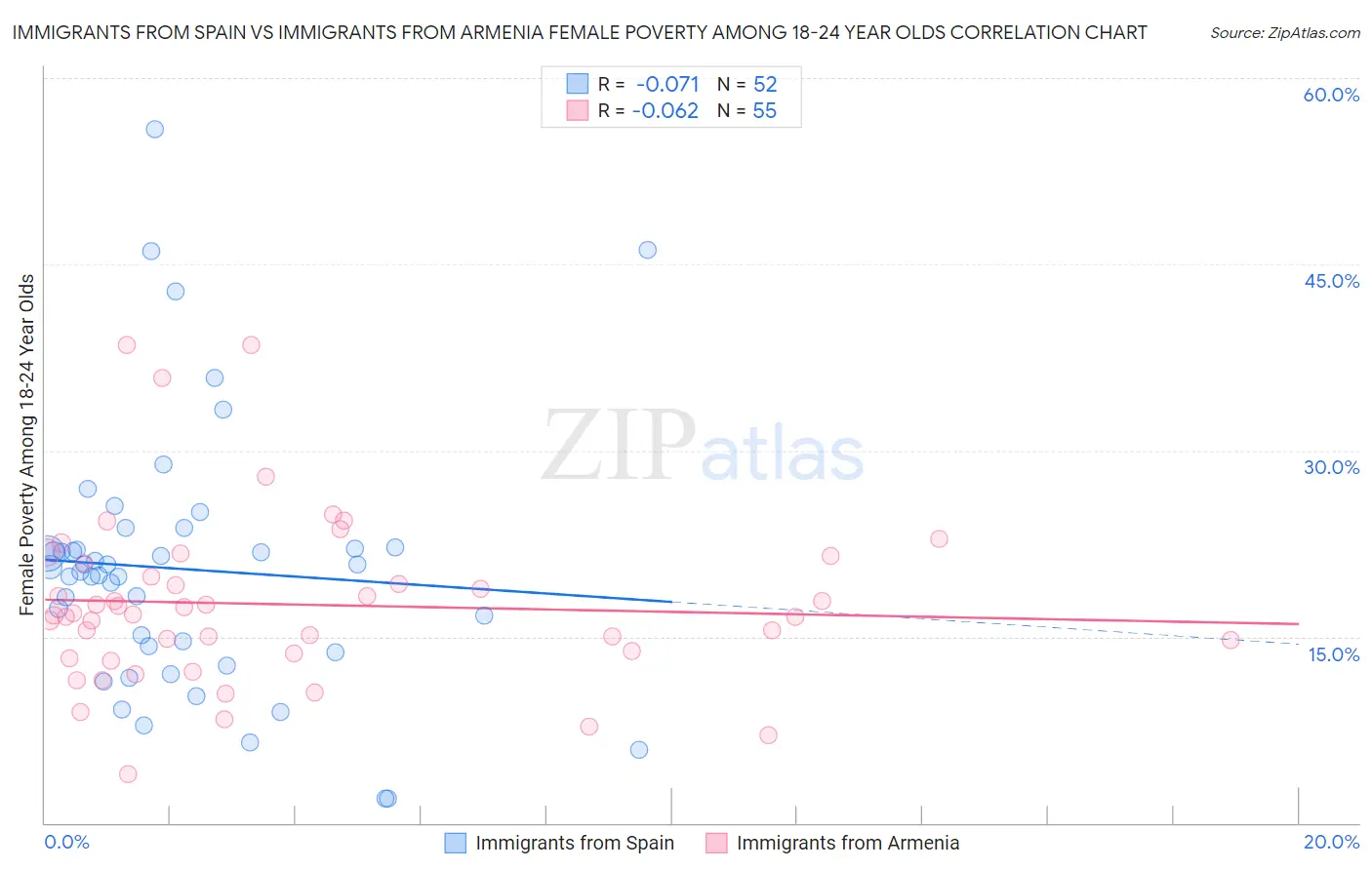 Immigrants from Spain vs Immigrants from Armenia Female Poverty Among 18-24 Year Olds
