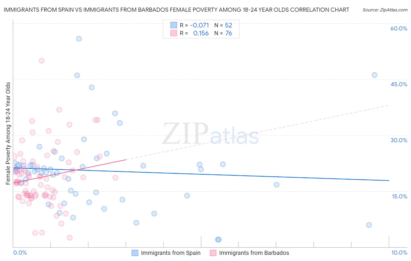 Immigrants from Spain vs Immigrants from Barbados Female Poverty Among 18-24 Year Olds