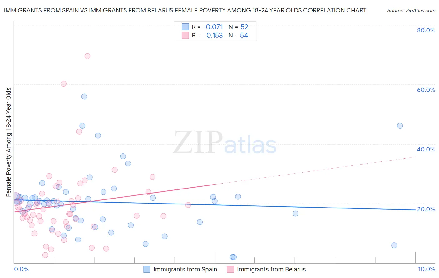 Immigrants from Spain vs Immigrants from Belarus Female Poverty Among 18-24 Year Olds