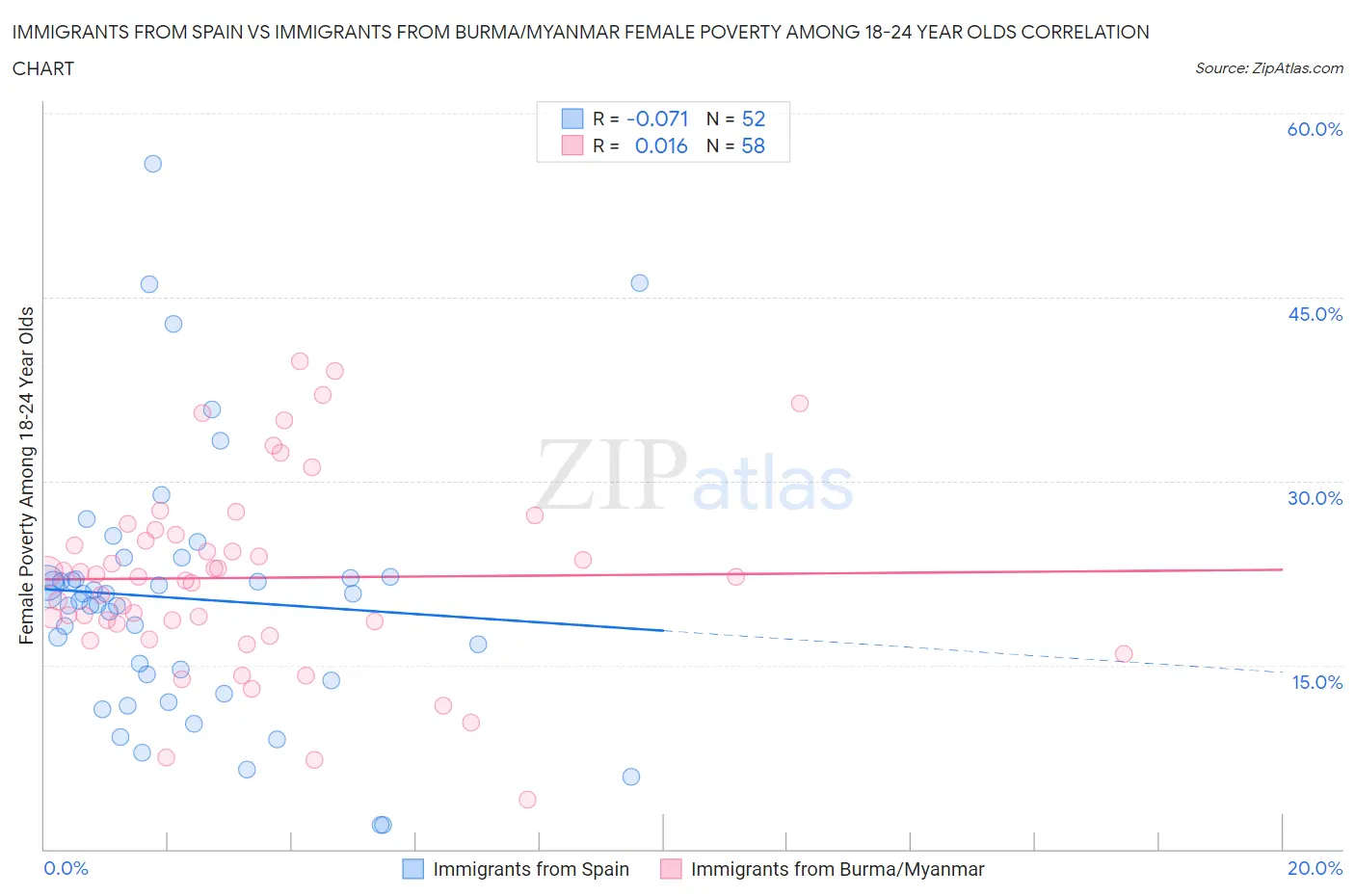Immigrants from Spain vs Immigrants from Burma/Myanmar Female Poverty Among 18-24 Year Olds