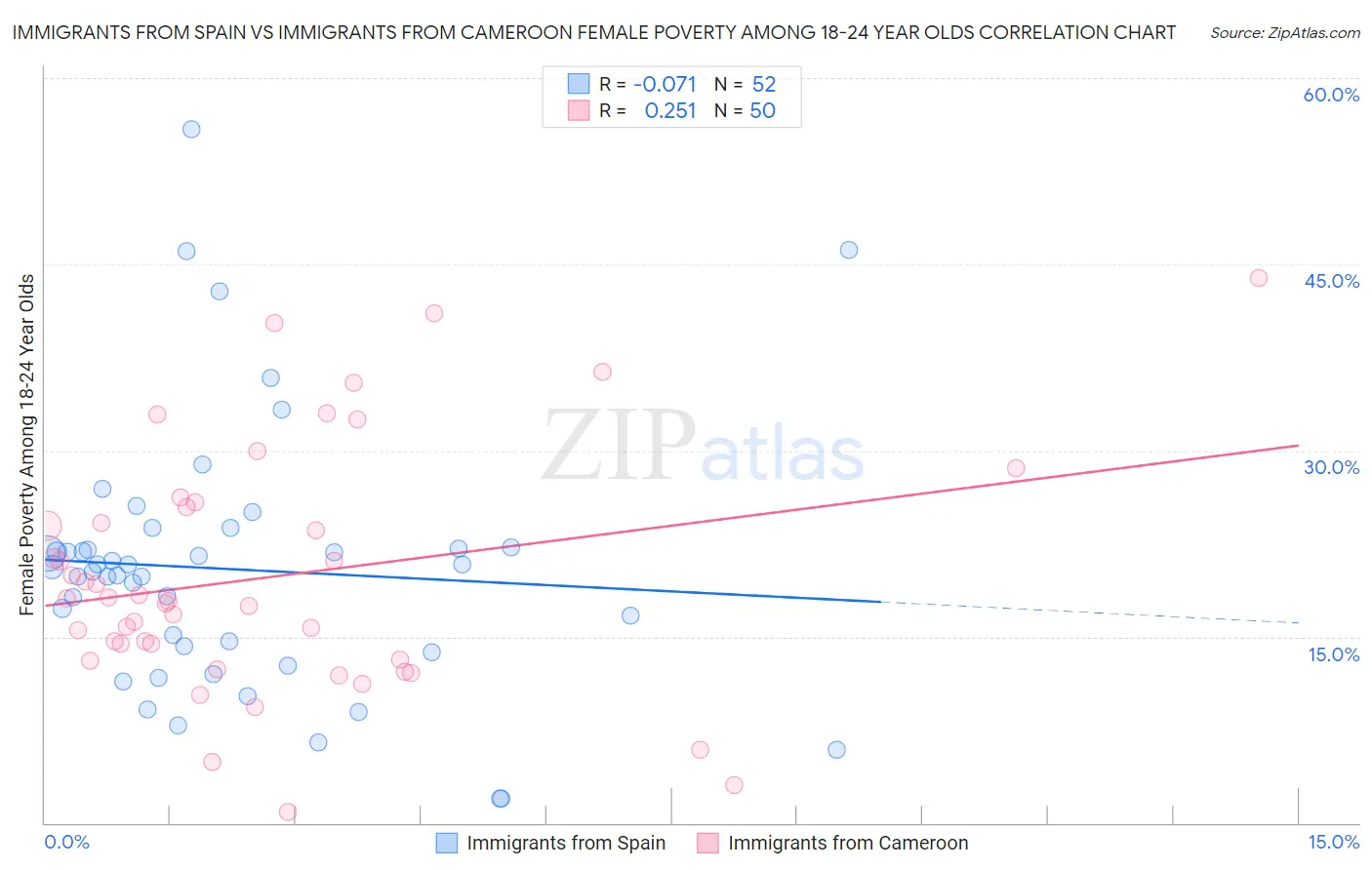 Immigrants from Spain vs Immigrants from Cameroon Female Poverty Among 18-24 Year Olds