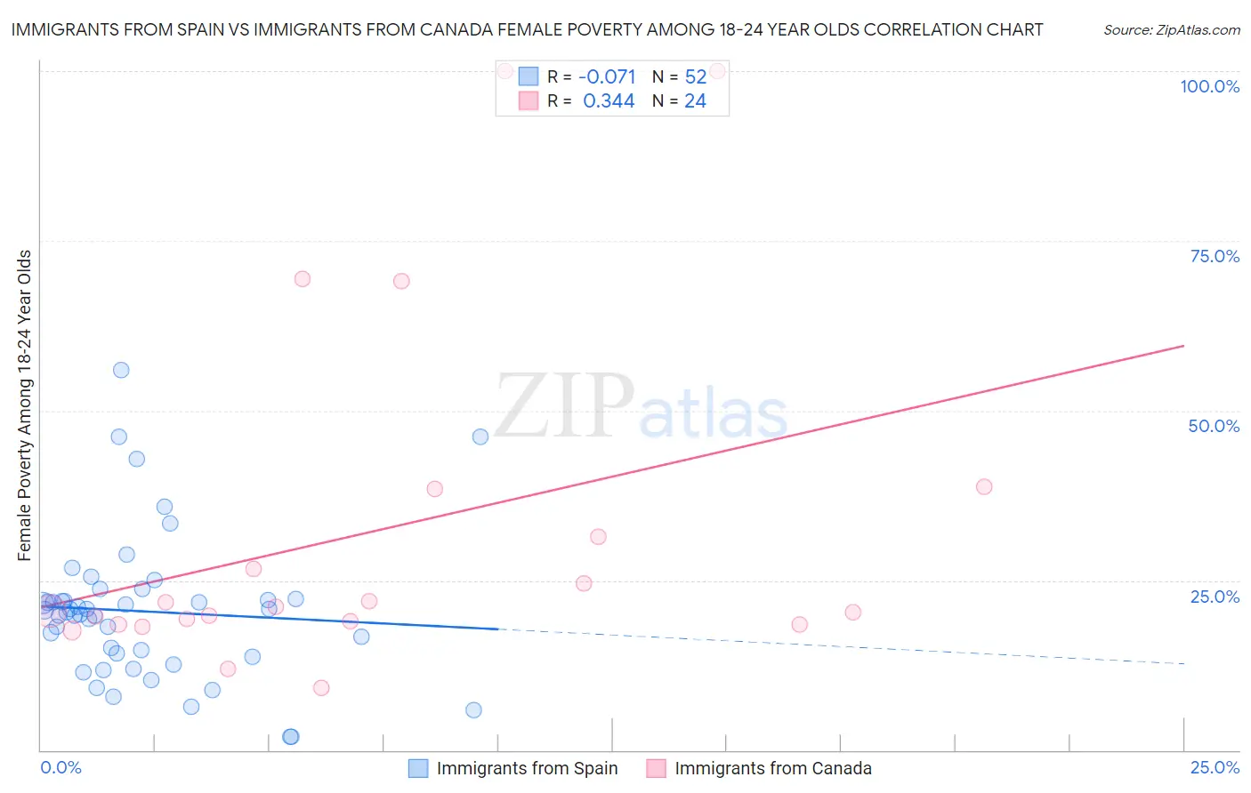 Immigrants from Spain vs Immigrants from Canada Female Poverty Among 18-24 Year Olds