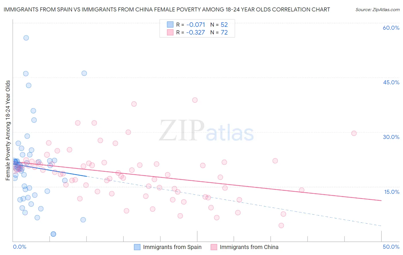 Immigrants from Spain vs Immigrants from China Female Poverty Among 18-24 Year Olds