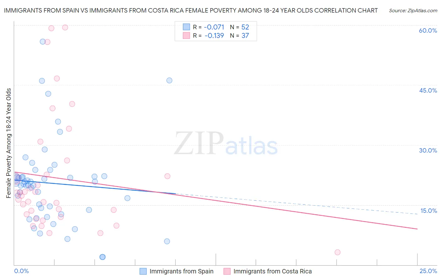 Immigrants from Spain vs Immigrants from Costa Rica Female Poverty Among 18-24 Year Olds