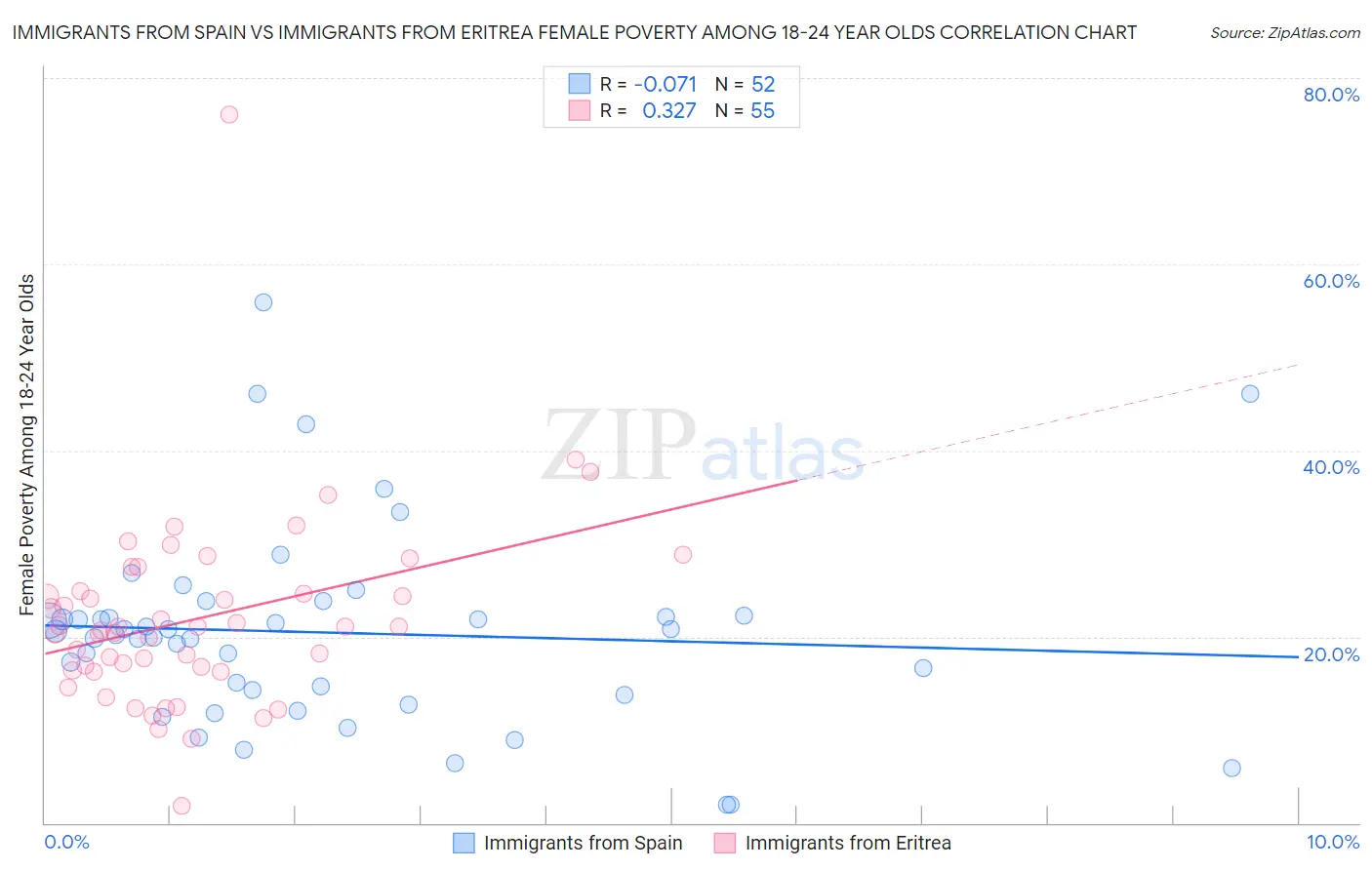 Immigrants from Spain vs Immigrants from Eritrea Female Poverty Among 18-24 Year Olds