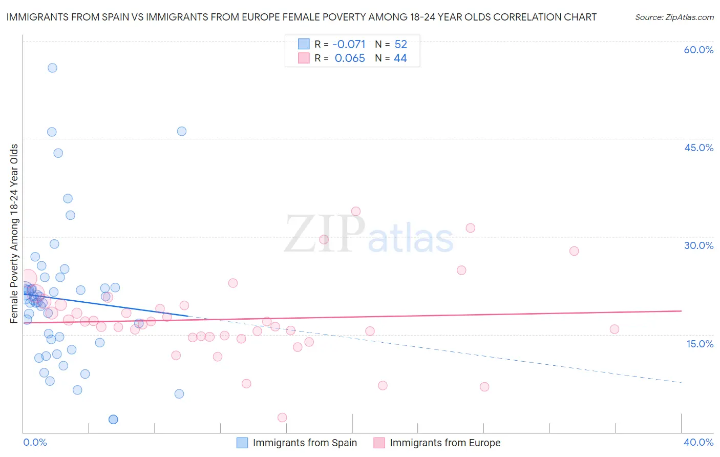 Immigrants from Spain vs Immigrants from Europe Female Poverty Among 18-24 Year Olds