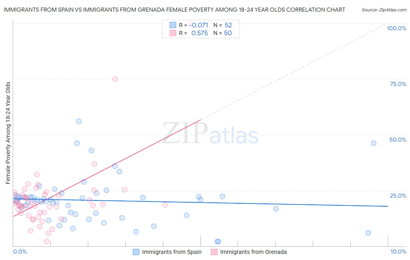 Immigrants from Spain vs Immigrants from Grenada Female Poverty Among 18-24 Year Olds