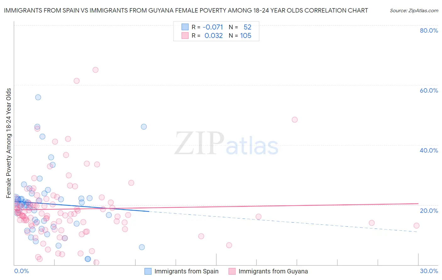 Immigrants from Spain vs Immigrants from Guyana Female Poverty Among 18-24 Year Olds