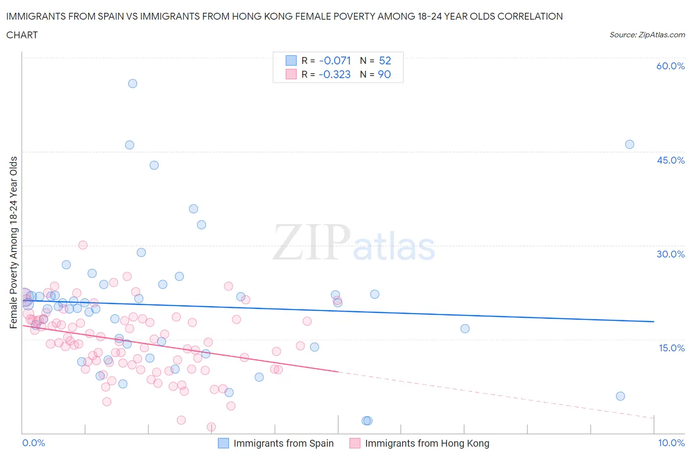 Immigrants from Spain vs Immigrants from Hong Kong Female Poverty Among 18-24 Year Olds