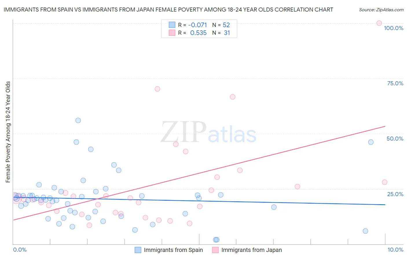 Immigrants from Spain vs Immigrants from Japan Female Poverty Among 18-24 Year Olds
