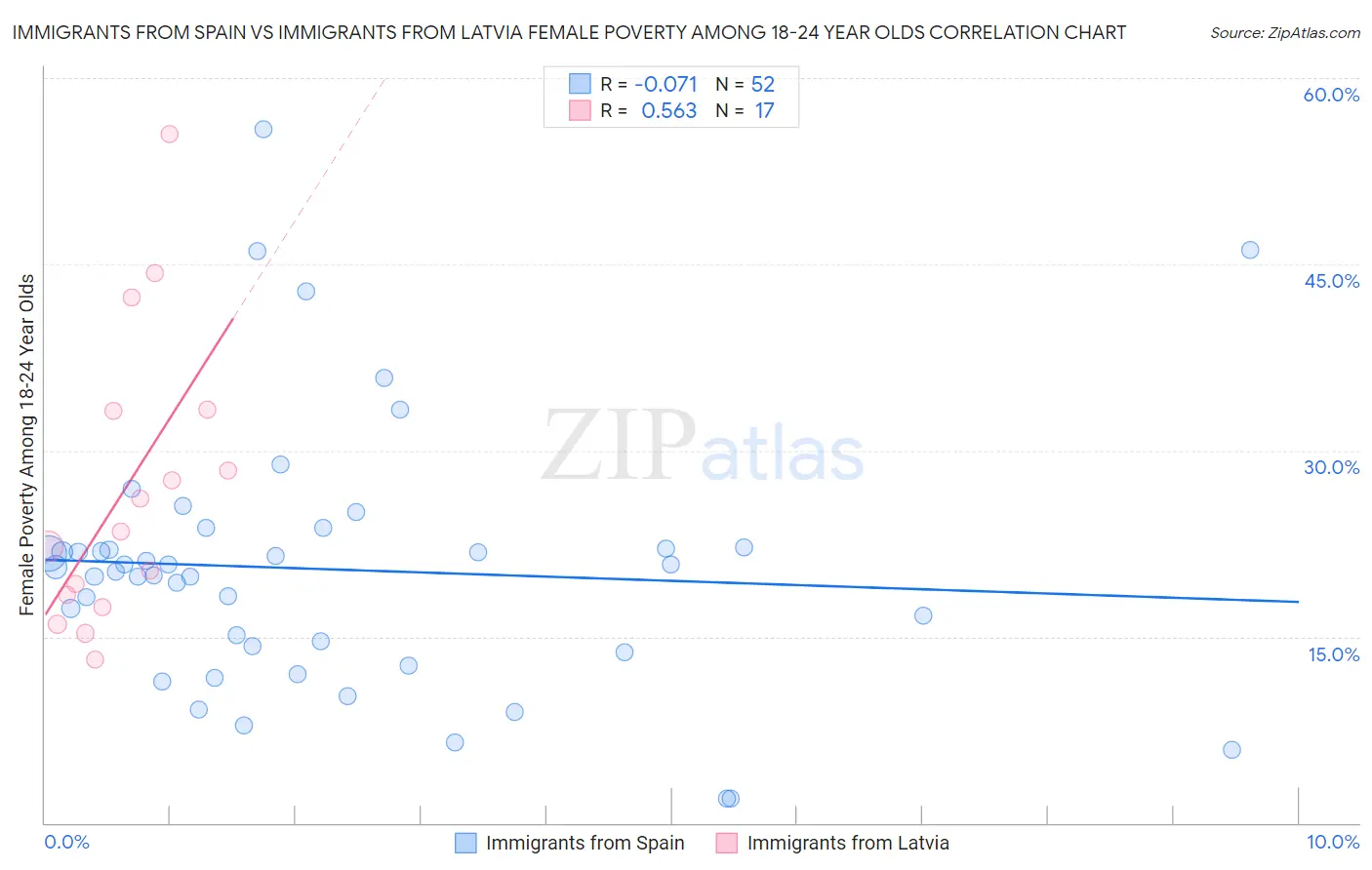 Immigrants from Spain vs Immigrants from Latvia Female Poverty Among 18-24 Year Olds