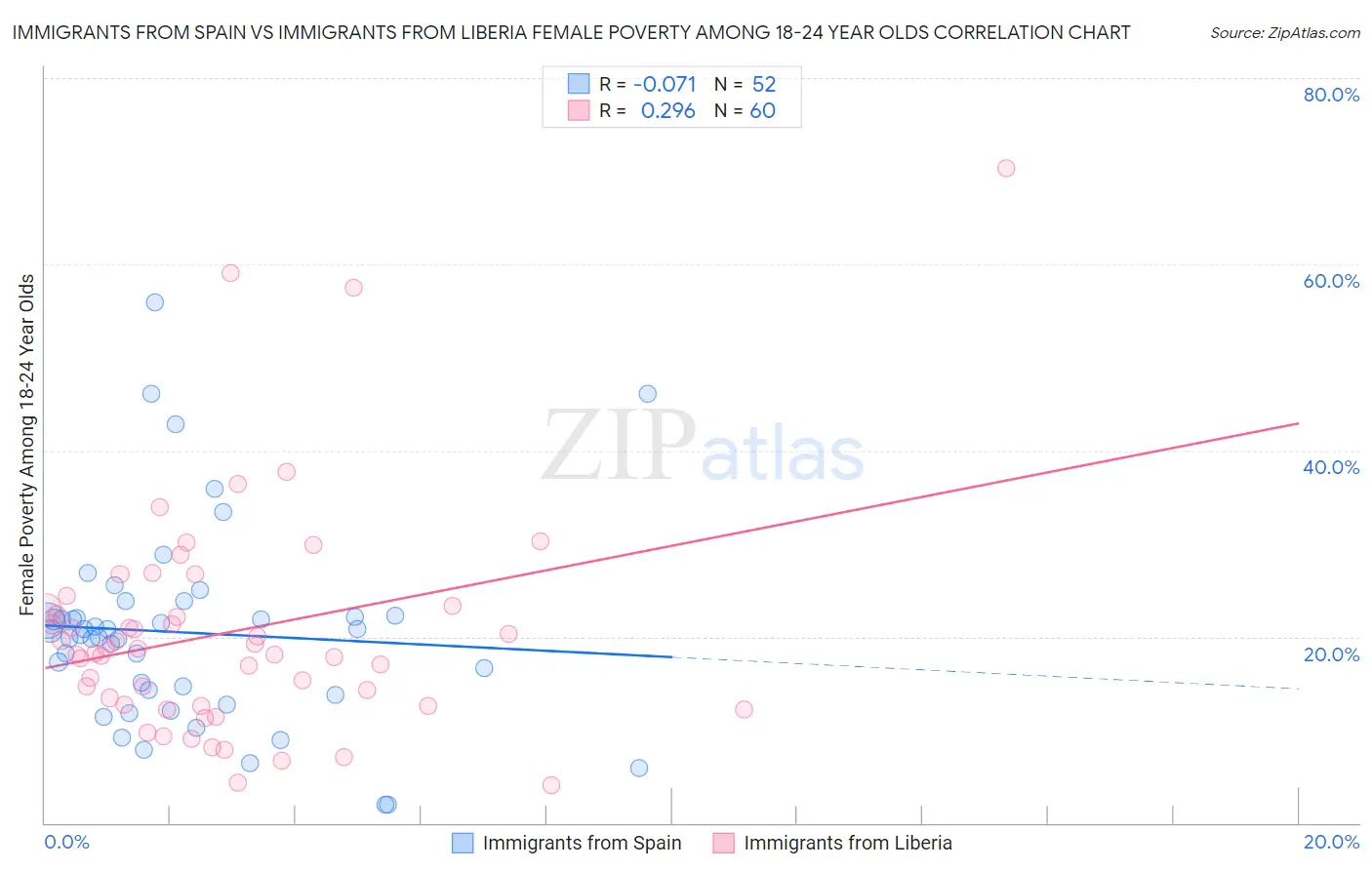 Immigrants from Spain vs Immigrants from Liberia Female Poverty Among 18-24 Year Olds