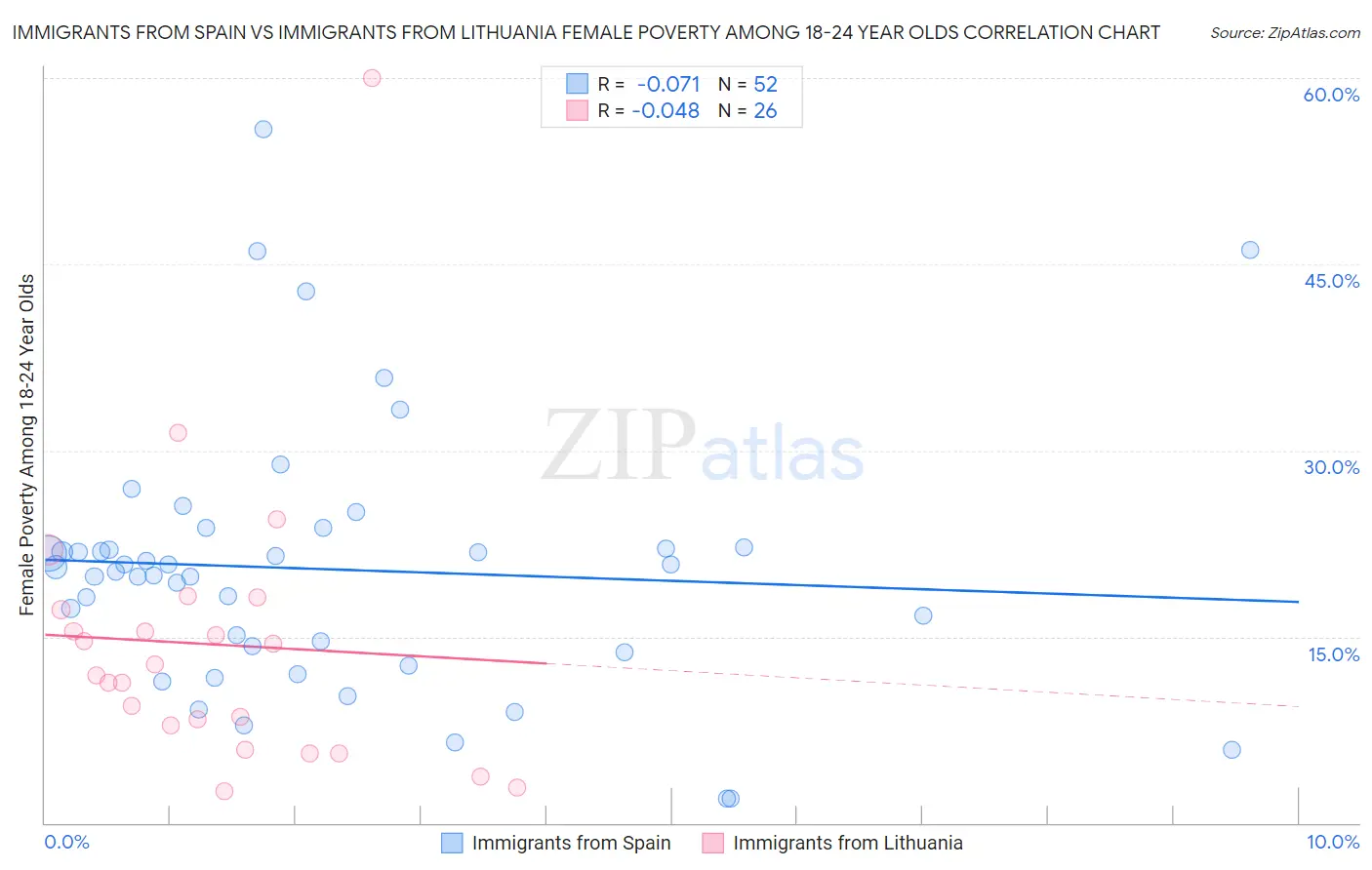 Immigrants from Spain vs Immigrants from Lithuania Female Poverty Among 18-24 Year Olds