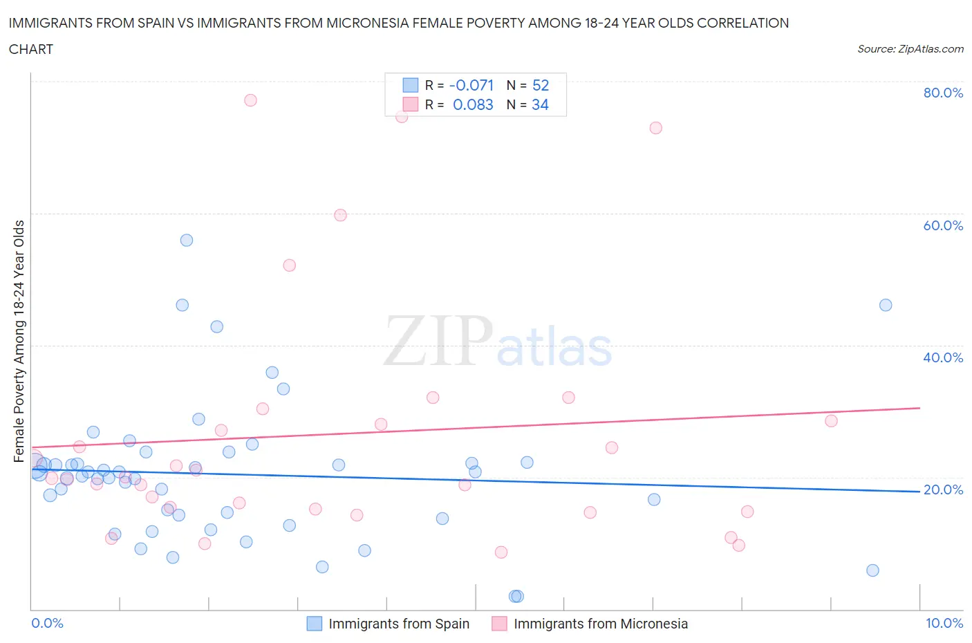 Immigrants from Spain vs Immigrants from Micronesia Female Poverty Among 18-24 Year Olds