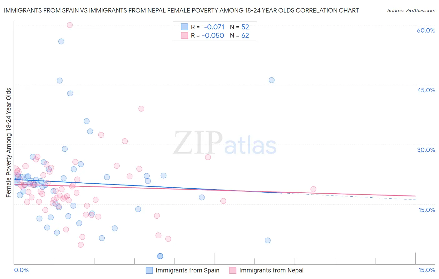 Immigrants from Spain vs Immigrants from Nepal Female Poverty Among 18-24 Year Olds