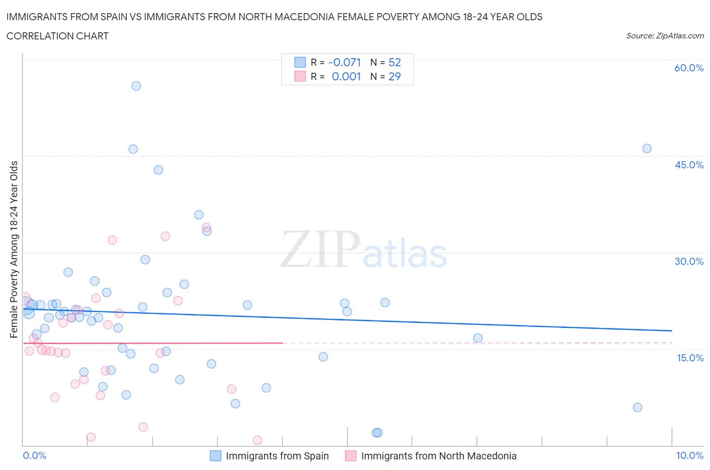 Immigrants from Spain vs Immigrants from North Macedonia Female Poverty Among 18-24 Year Olds