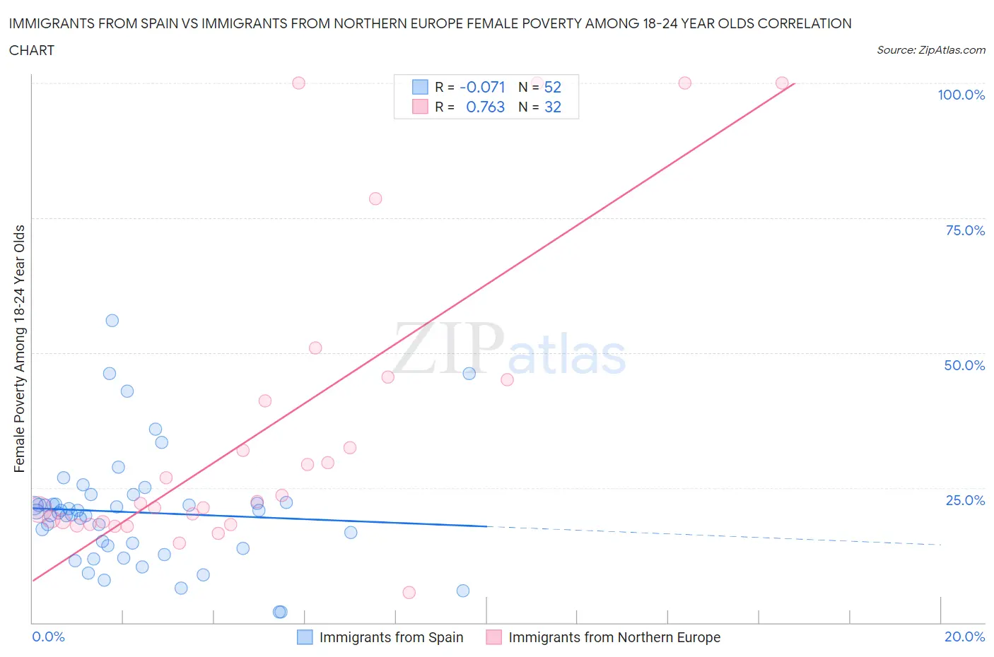 Immigrants from Spain vs Immigrants from Northern Europe Female Poverty Among 18-24 Year Olds